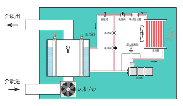 高精度恒溫循環溫控設備